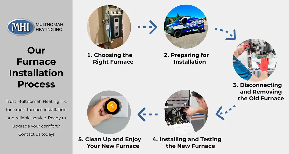 The step by step process of installing a furnace with multonomah heating